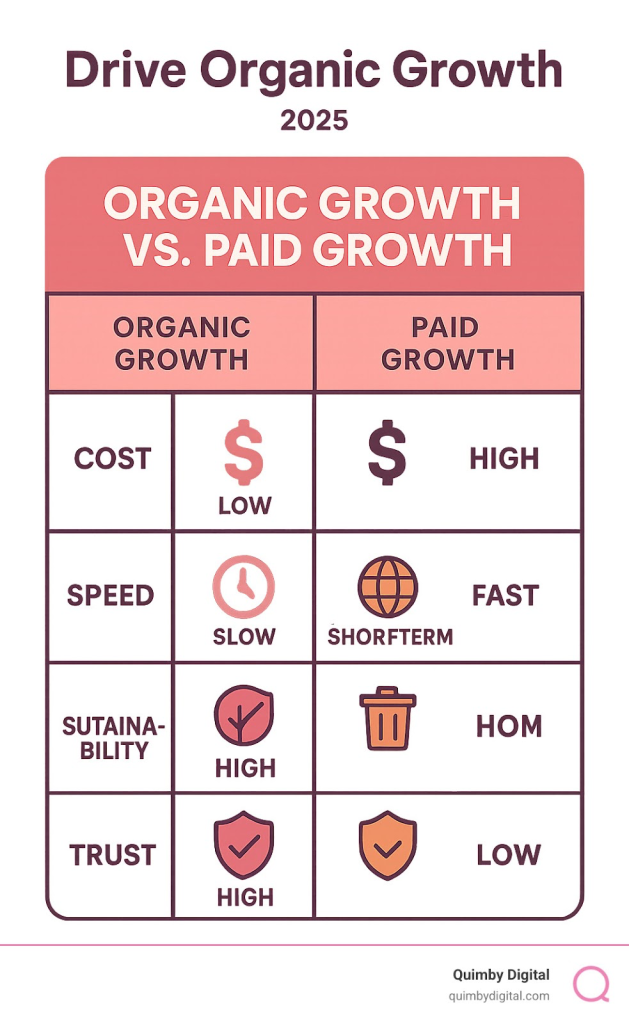graph drive organic growth