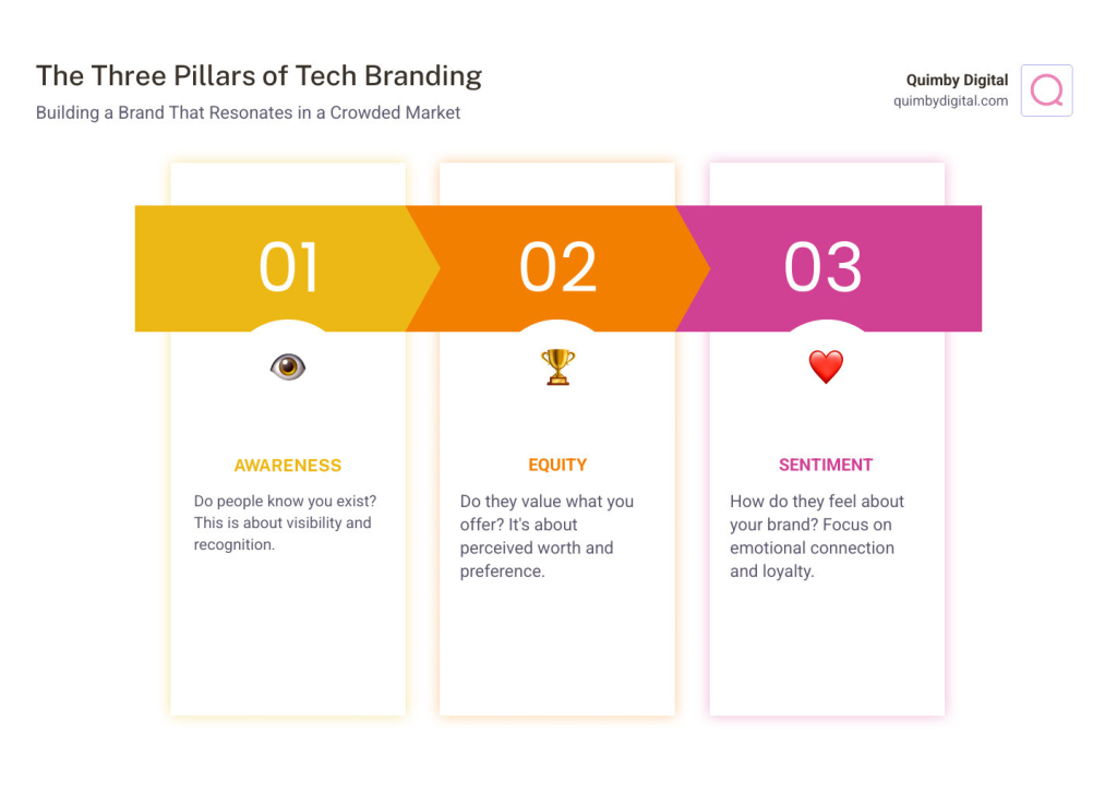 graph three pillars of tech branding