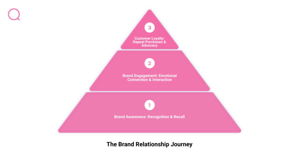 brand relationship journey