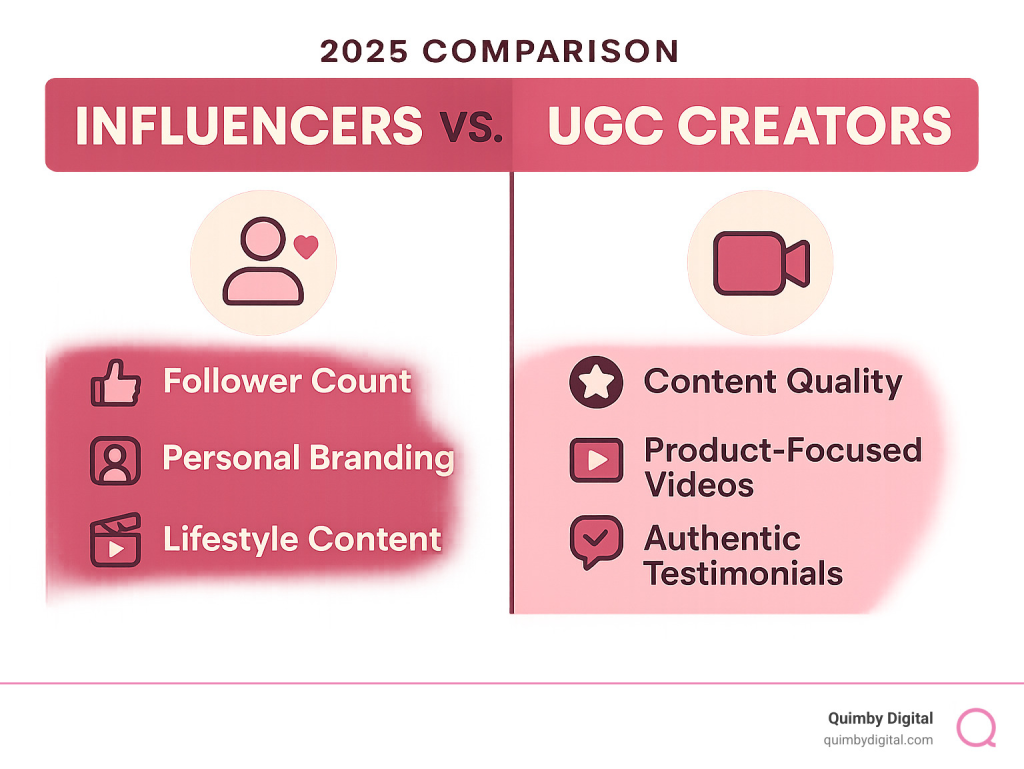 Infographic comparing influencers and UGC creators in 2025.