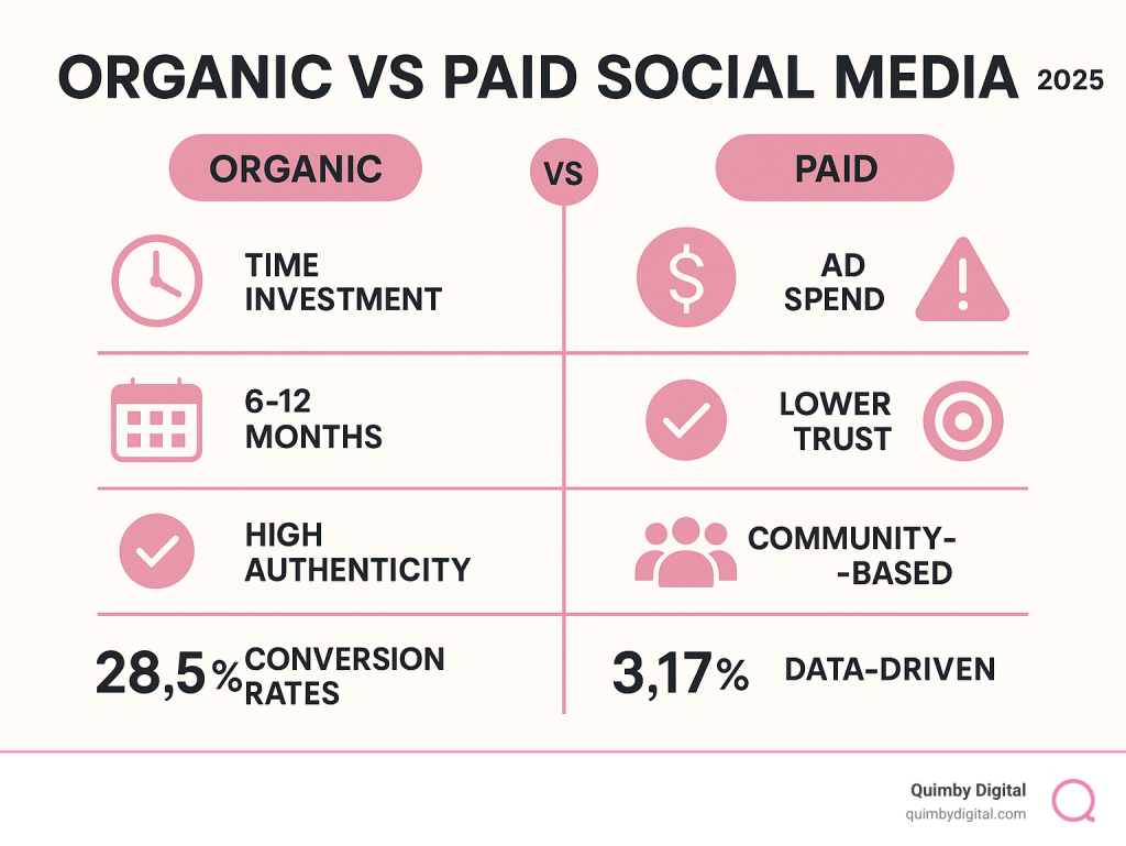 Infographic comparing organic vs paid social media in 2025