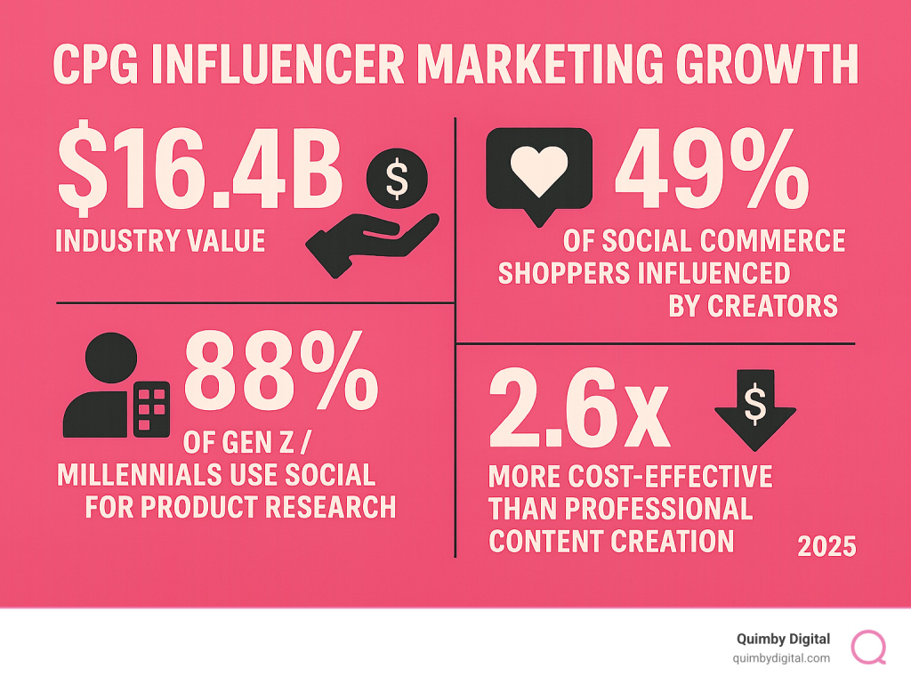Infographic on CPG influencer marketing growth with 2025 stats