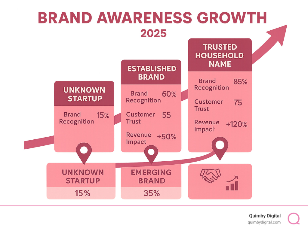 Infographic showing brand awareness growth stages from startup to trusted name.