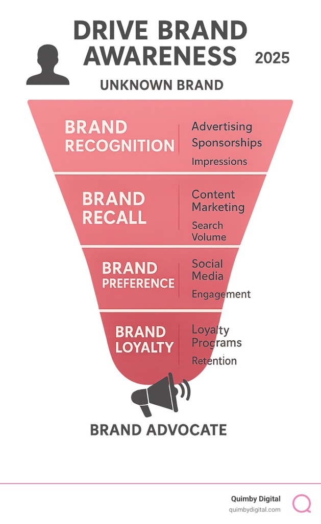 Funnel illustrating brand awareness strategies