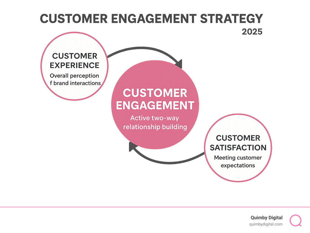 graph for customer engagement strategy