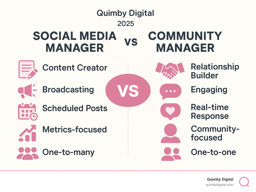 Comparison of social media roles