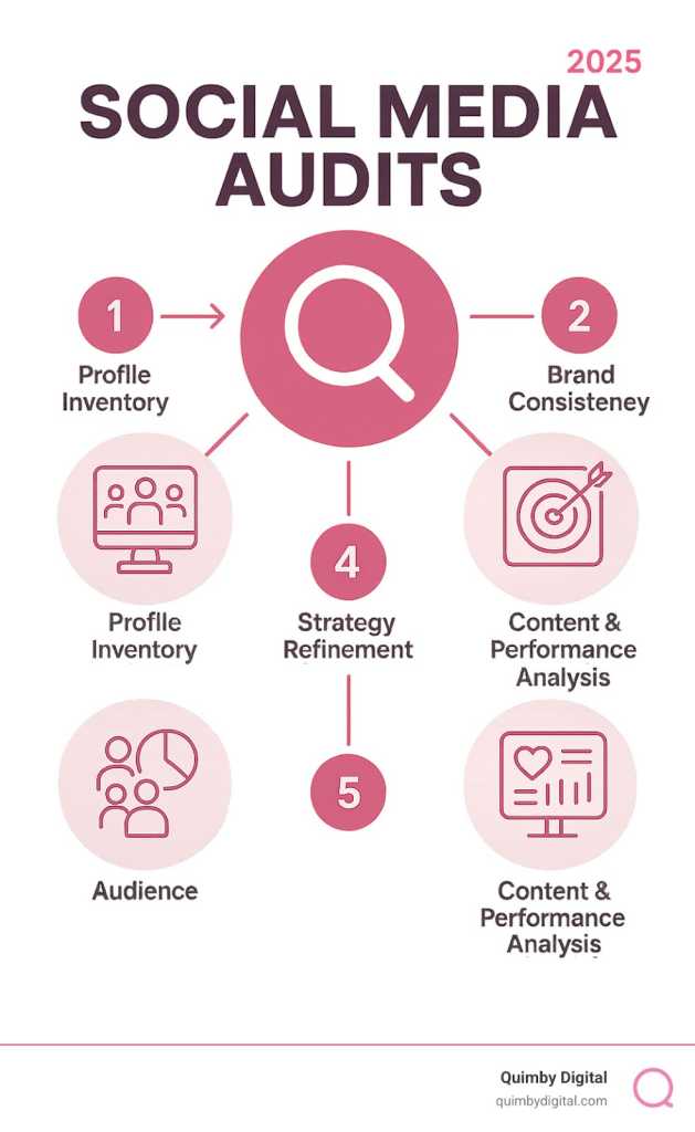 Social media audit process overview