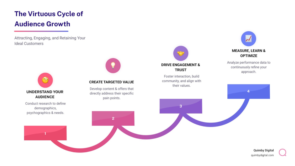 Cycle of audience growth strategies