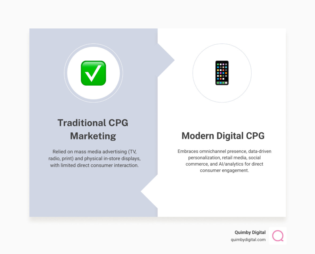 Comparison of traditional and modern marketing