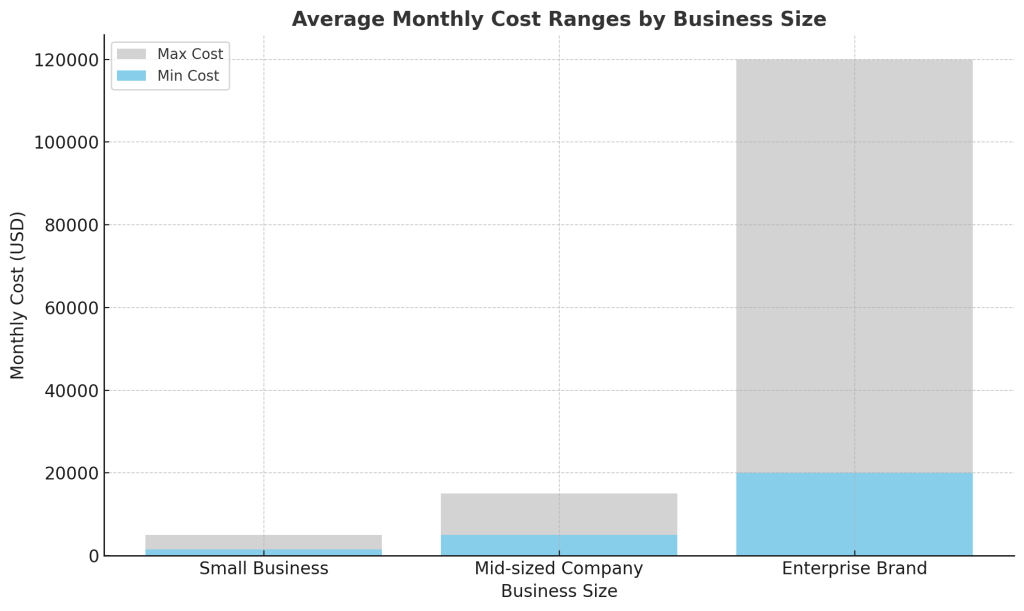 Cost comparison by business size